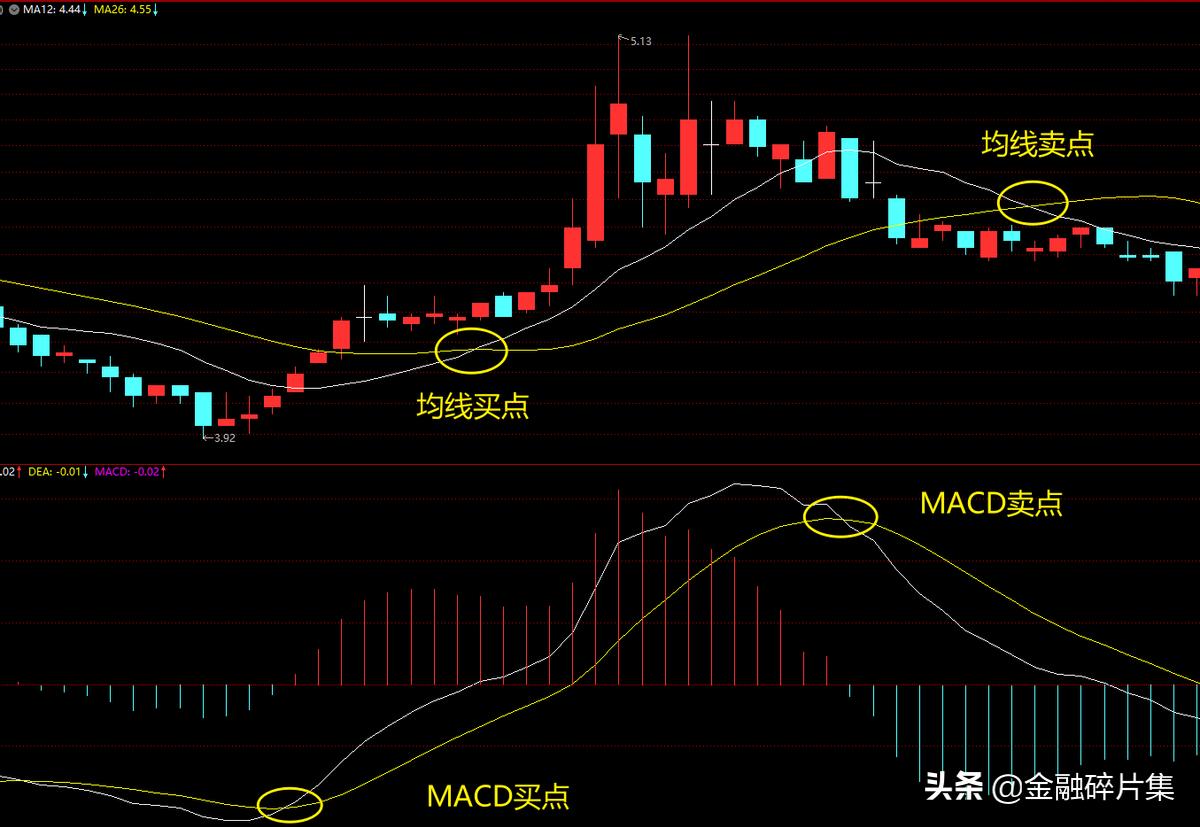 macd高级用法和技巧,macd高级用法绝技