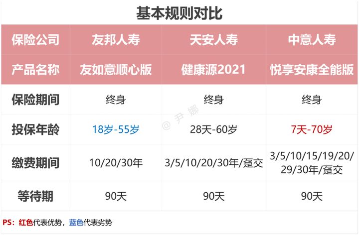 友邦友如意顺心佳重疾险测评,友邦友如意珍藏版重疾险