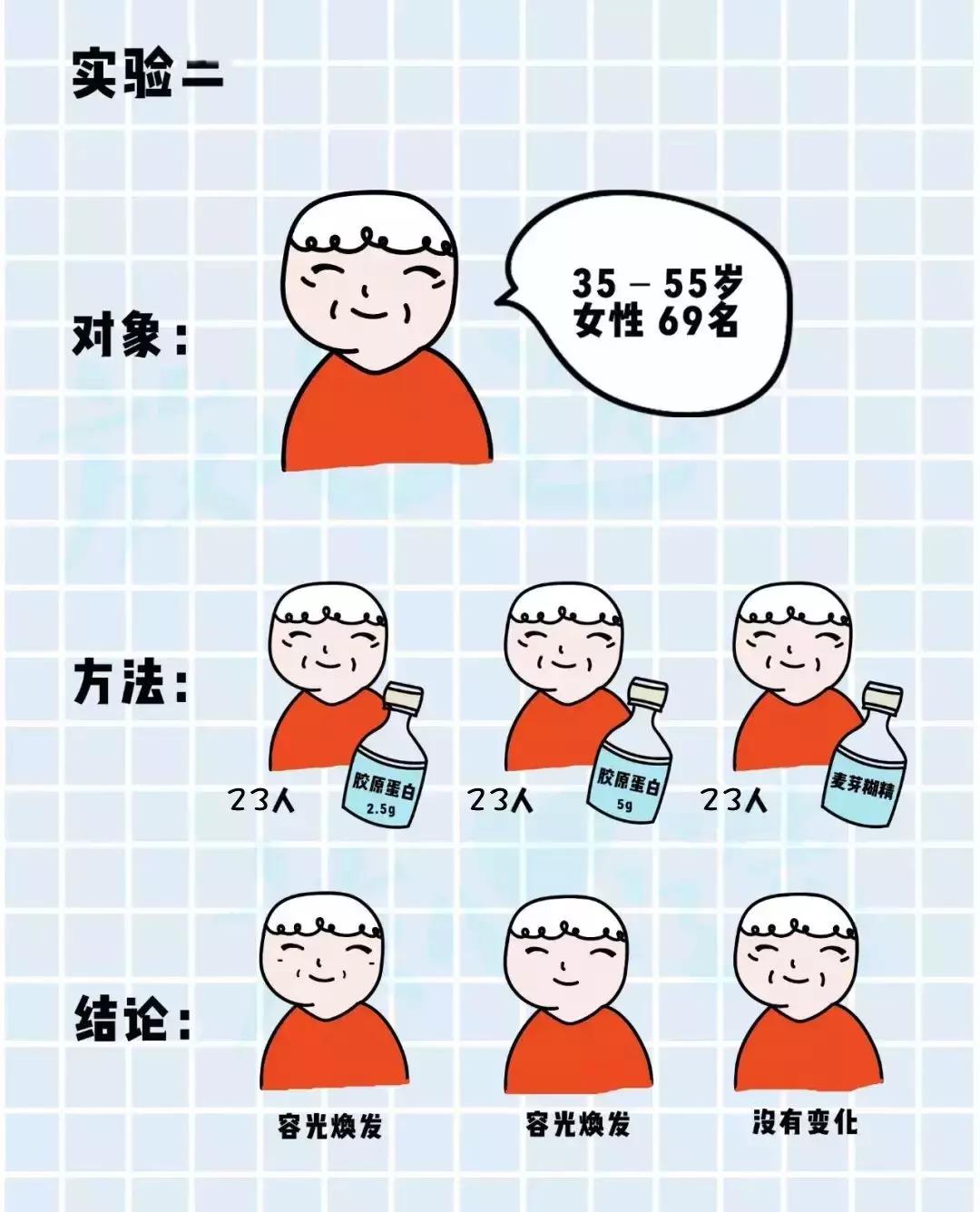 口服胶原蛋白肽到底有效果吗知乎,口服胶原蛋白真的有效吗