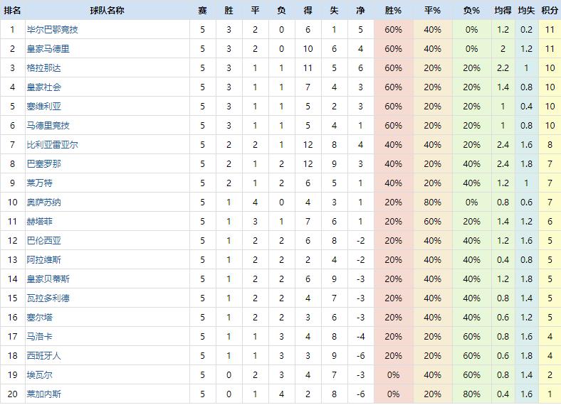复盘皇马巴萨,复盘分析补短板半程发力争先进