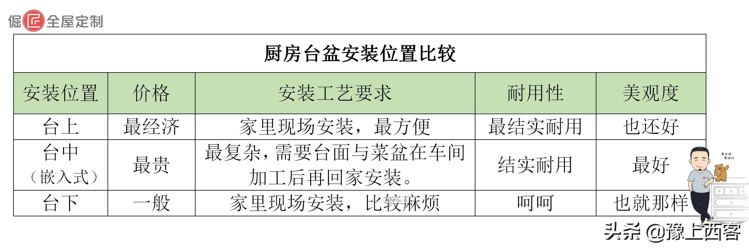 厨房洗菜池台下盆可以装台上吗,厨房洗菜盆做台下盆后期会脱落吗