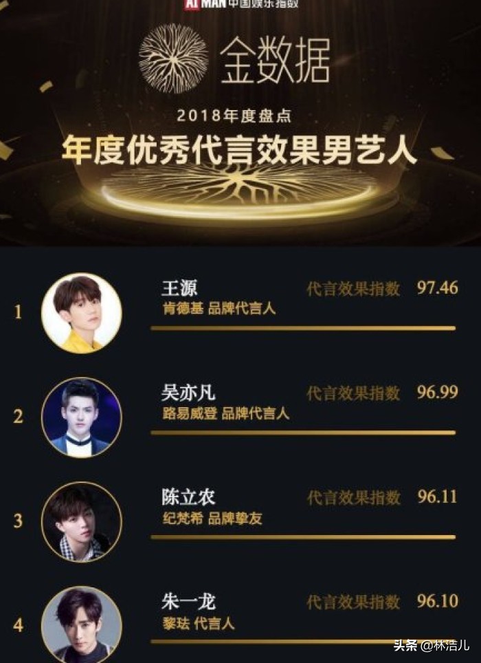 年度明星带货王出炉,热巴打败刘雯,朱一龙新上榜,杨幂连任冠军