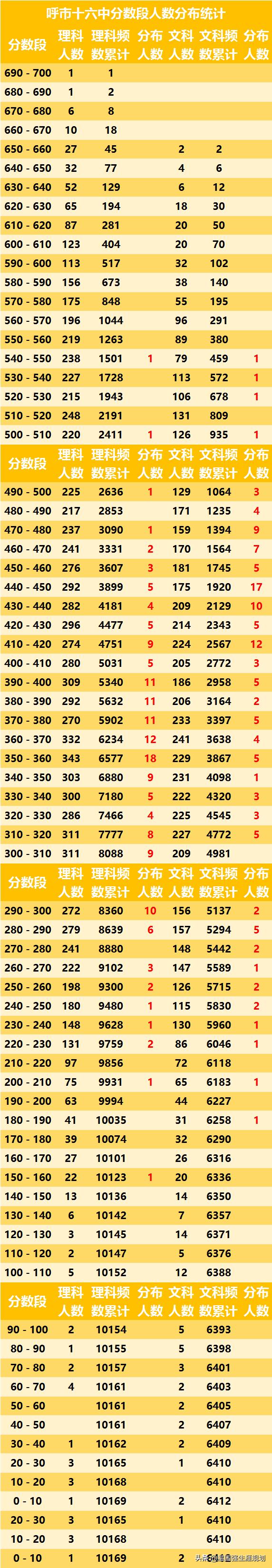 呼和浩特市段考排名,呼和浩特市2024届段考