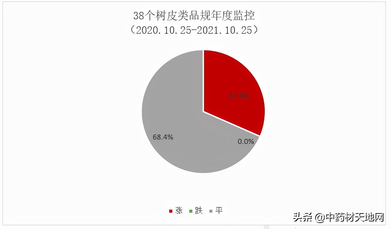 2021年中药材收购价格表,2016-2020年中药材价格趋势