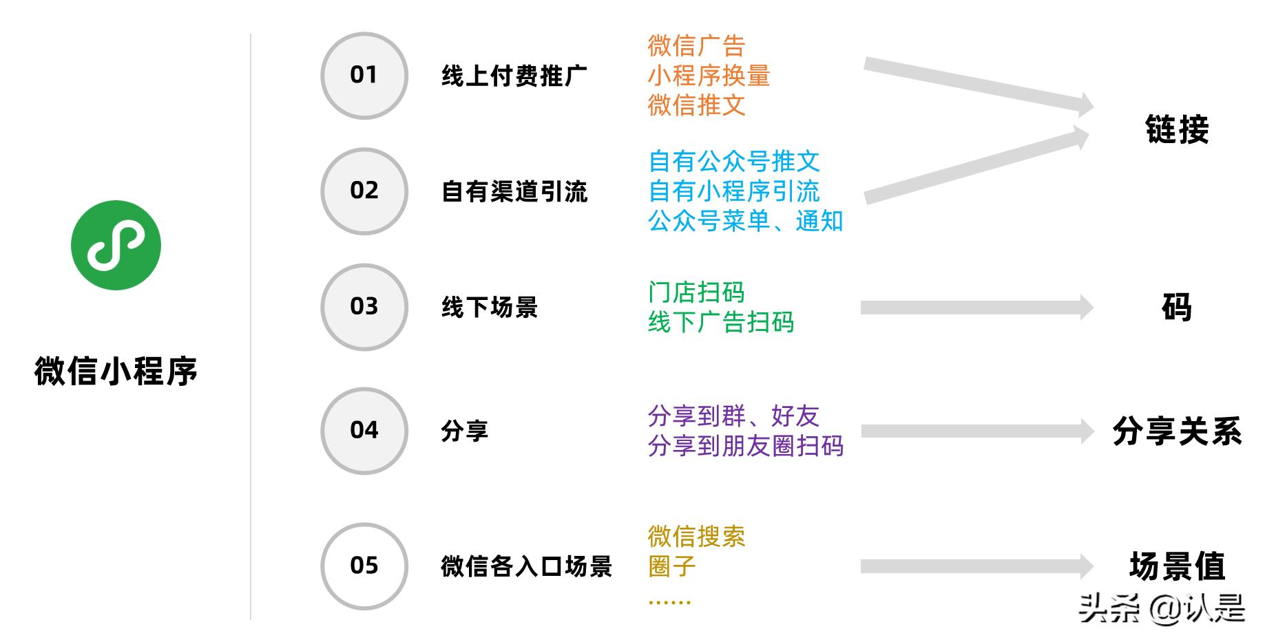 小程序的三个运营思路值得拥有,什么是小程序如何运营