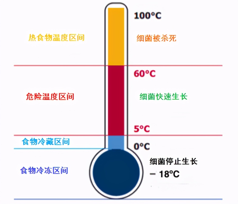 为什么腐肉冻不起来,为什么腐肉煮熟后仍然不能吃