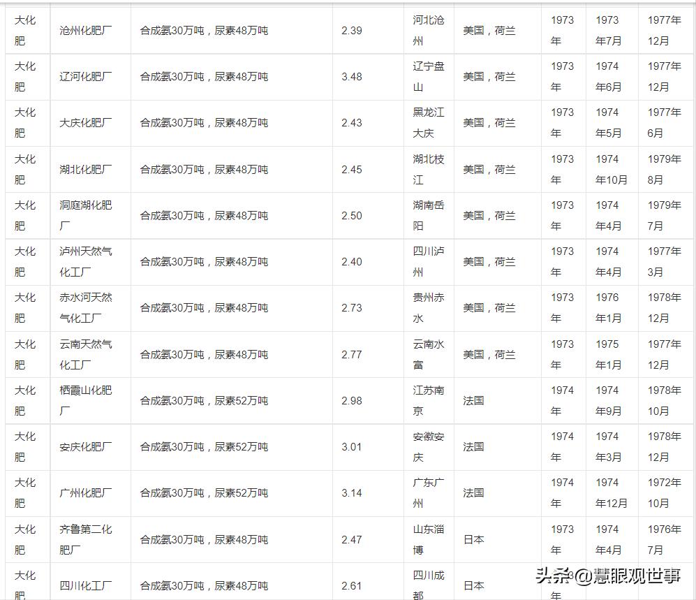 七十年代引进化肥,七十年代初期引进外资建立的项目