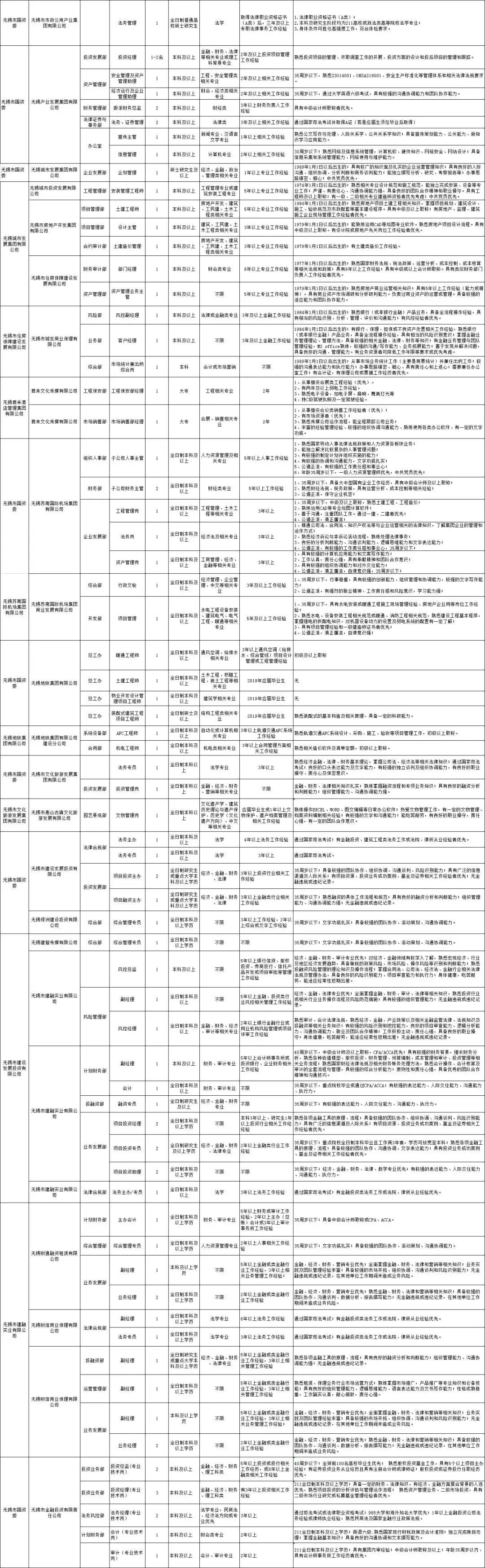 无锡市国有企业招聘56人,无锡城管编制招聘信息