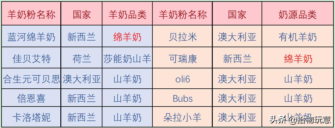 佳贝艾特羊奶粉和蓝河哪个好,蓝河绵羊奶跟贝特佳羊奶粉哪个好