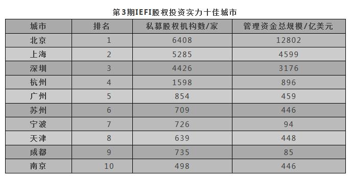 一级市场股权投资交易城市排名,中国股权投资率排名前十