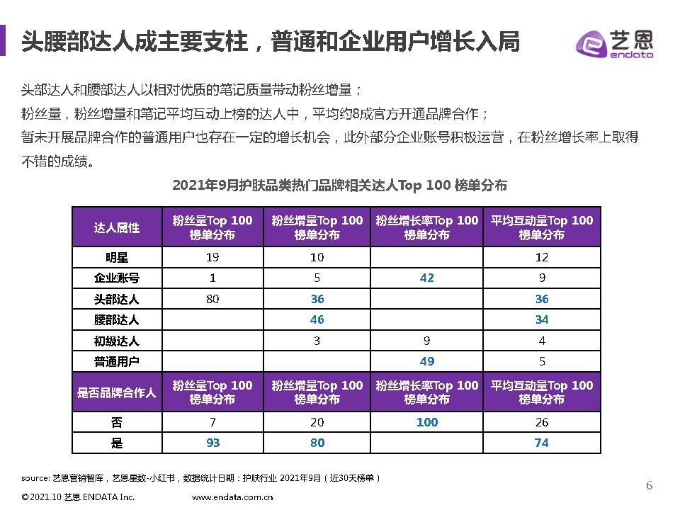 2021小红书护肤品类数据分析-艺恩