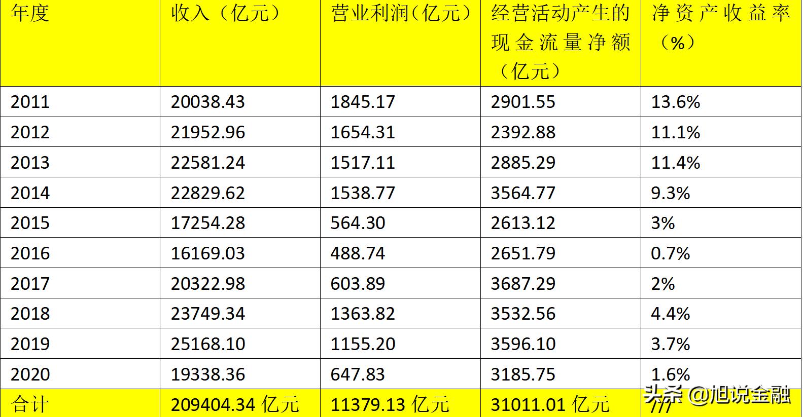 中国石油十年收入20.9万亿,营业利润1.14万亿,目前市值8900亿元