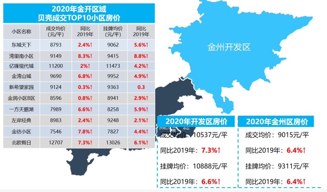 大连二手房价最新走势,2020大连房价