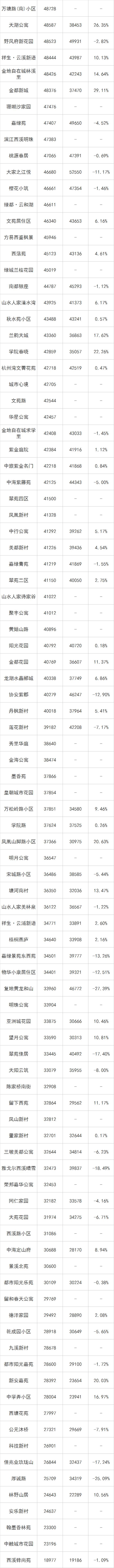 4月二手房涨跌榜出炉，横盘多年的小区开始补涨！有你家吗