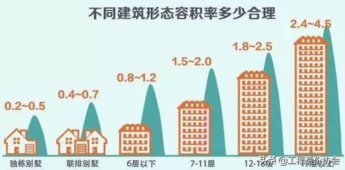 容积率土地面积和建筑面积的换算,建筑面积和容积率怎么算占地面积