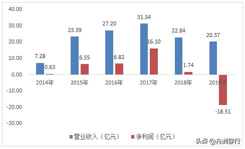 恺英网络2019年利润,恺英网络的财报