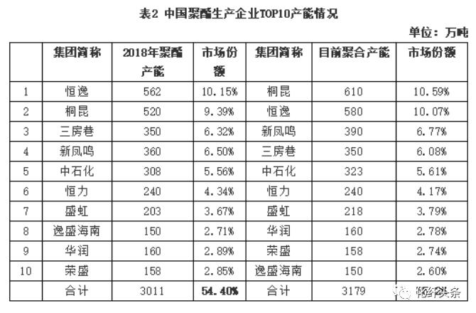 真的追不上了！聚酯老大发力：涤丝产能加速度，要做就做巨无霸