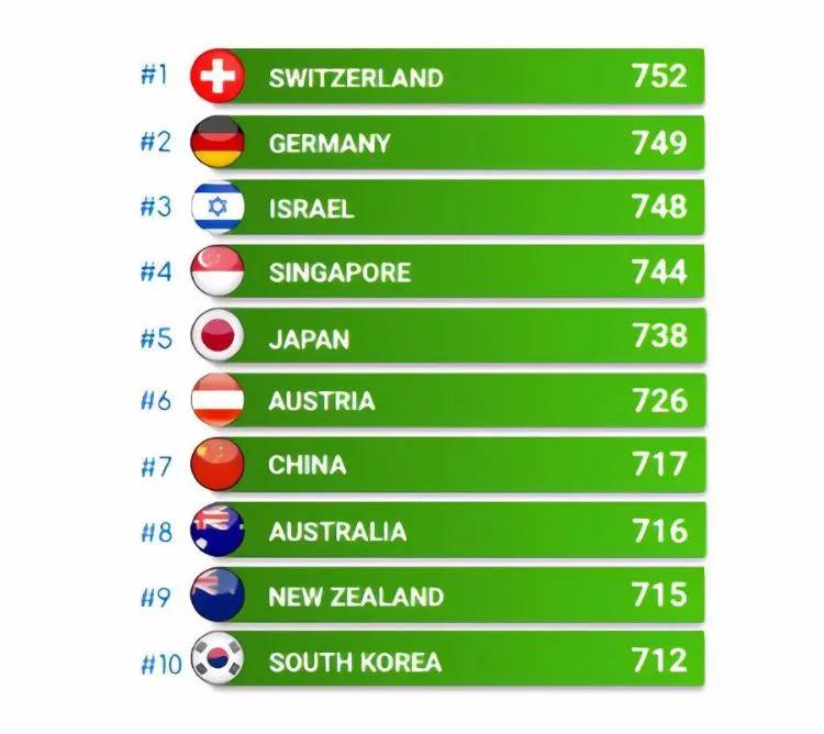 瑞士成最安全留学国家,2022fall入学整装待发!-欧联美留学