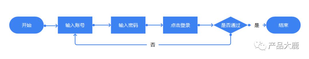 跨职能流程图怎么画,怎样画流程图最简单