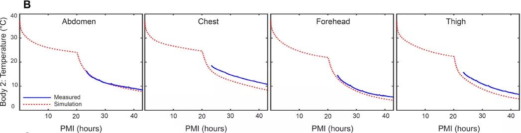 对外部数据3D建模，这个尸检算法把死亡时间预测误差缩小到38分钟