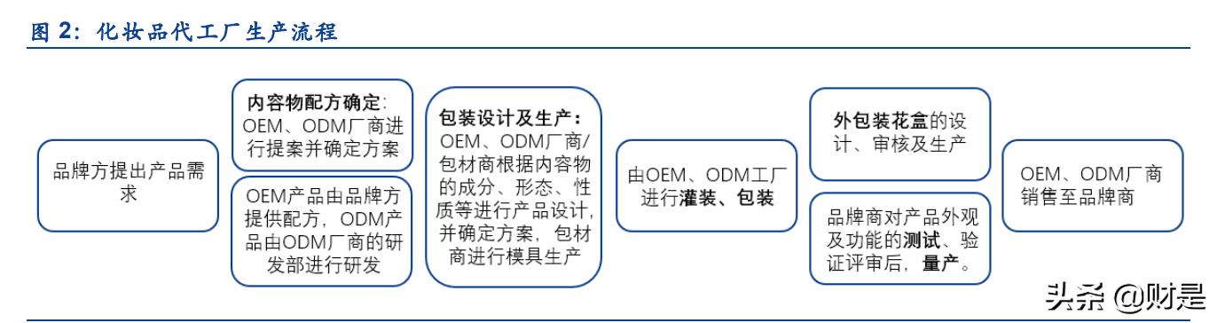 化妆品行业发展现状分析,化妆品行业的现状和发展趋势图表