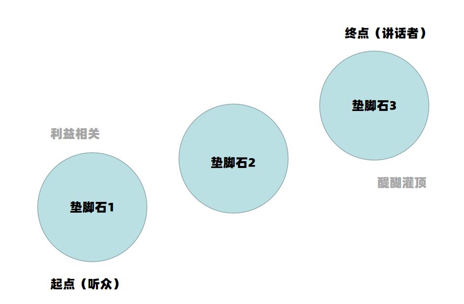 开口不到2分钟领导就不耐烦了?掌握这3点,分分钟抓住对方注意力