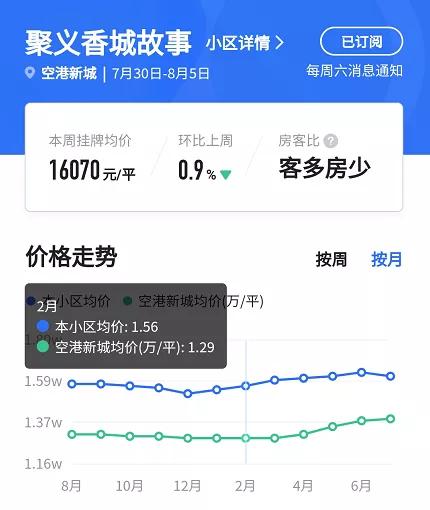 重庆一小区换物业后房价上涨2500元/㎡，反超周边小区是真是假？