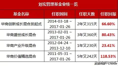 100多位基金经理卸任名单,2019十大明星基金经理