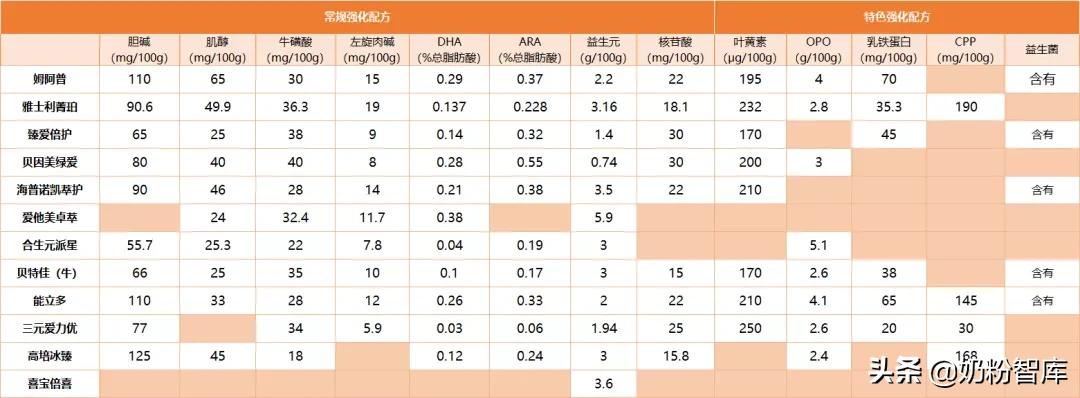 各个奶粉口感测评,高端配方奶粉比较测评