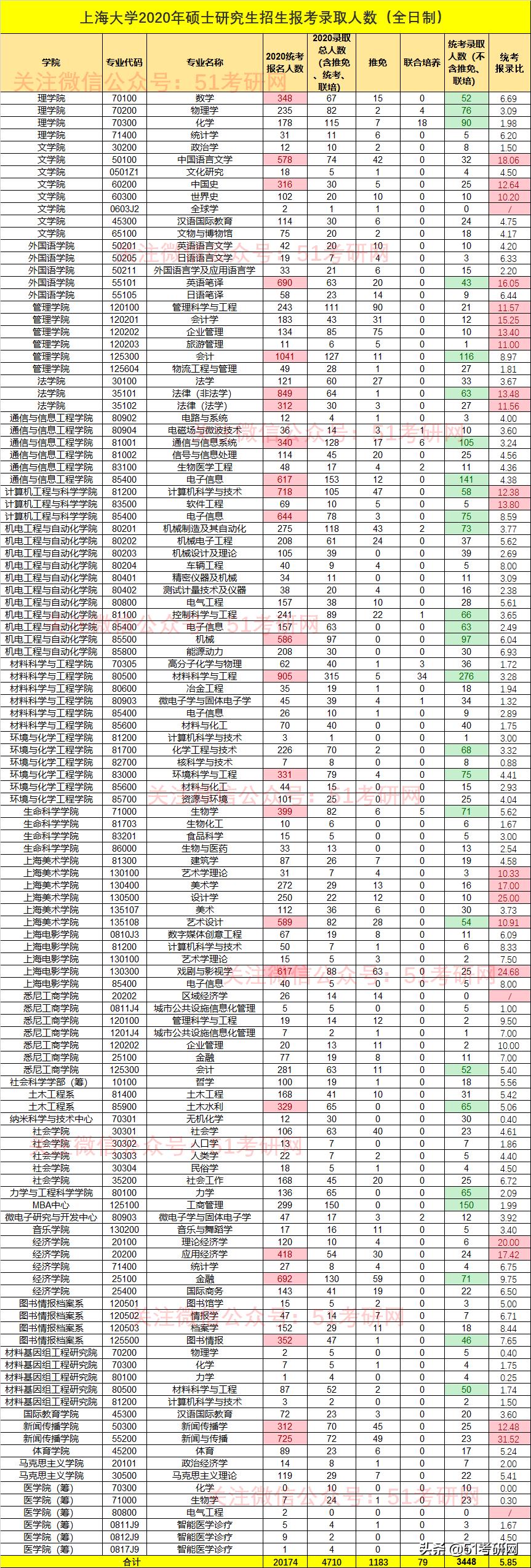 上海211大学考研难度排名,上海大学2024考研录取分数最新