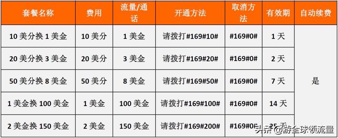 「史上最全」柬埔寨各大运营商如何充值+查询手机话费、流量