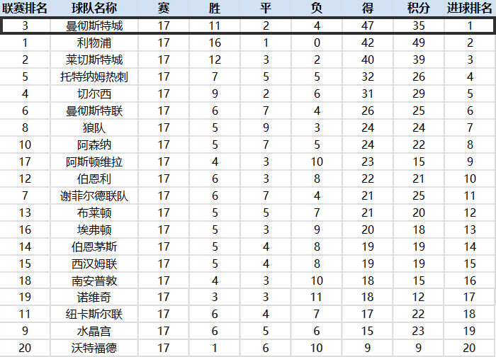 16年12月莱斯特城对阵曼城,英超曼城对莱斯特城预测
