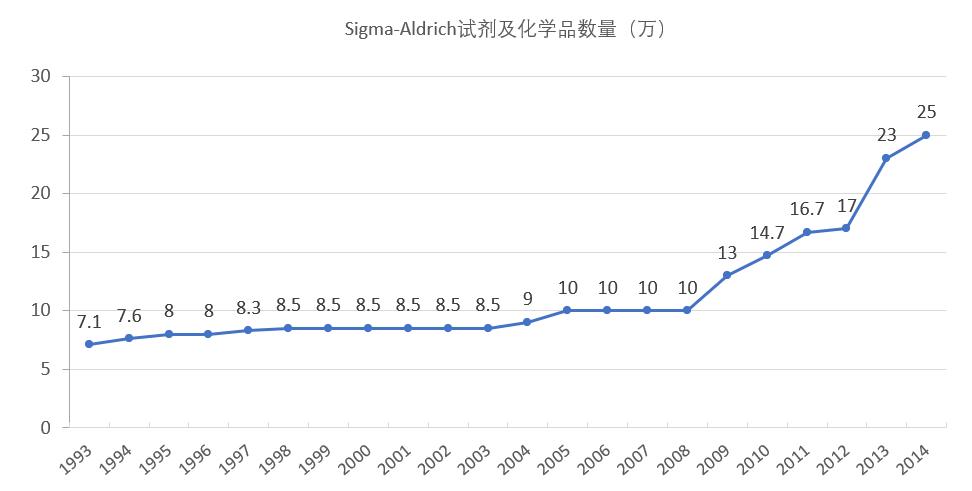 一代巨头Sigma-Aldrich的成功之路和启示