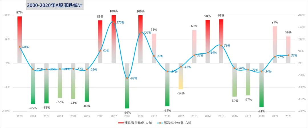 a股2023年涨跌天数对比,2000年至2022年股市行情