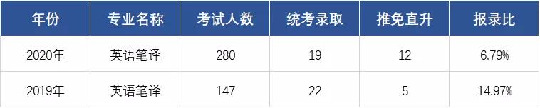 上海大学mti学费,上海外国语大学mti报录比