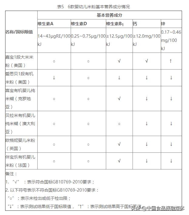 婴幼儿米粉最新抽查结果,2018年婴幼儿米粉新国标