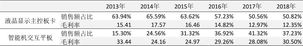 视源股份研发投入,视源股份前三季度净利