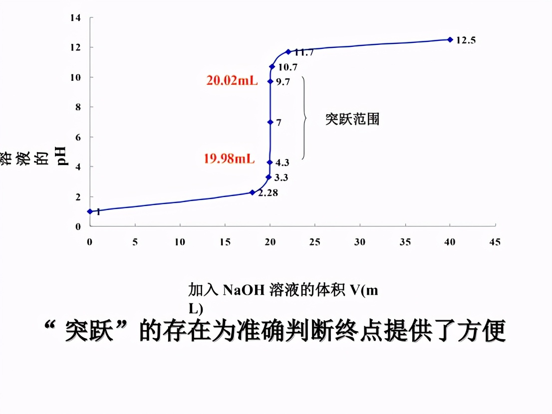 高考化学：酸碱中和滴定实验（高考必考），入手吃透全满分