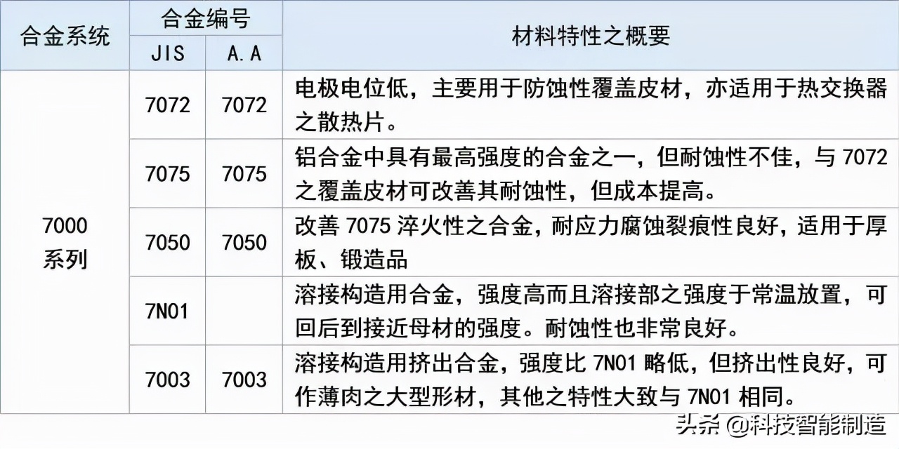 工业铝合金材料分类,铝合金材料规格