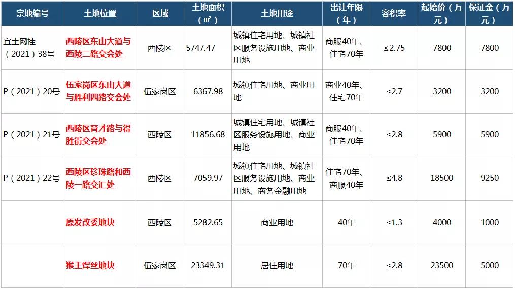 宜昌房地产市场,宜昌房地产还有哪些新项目