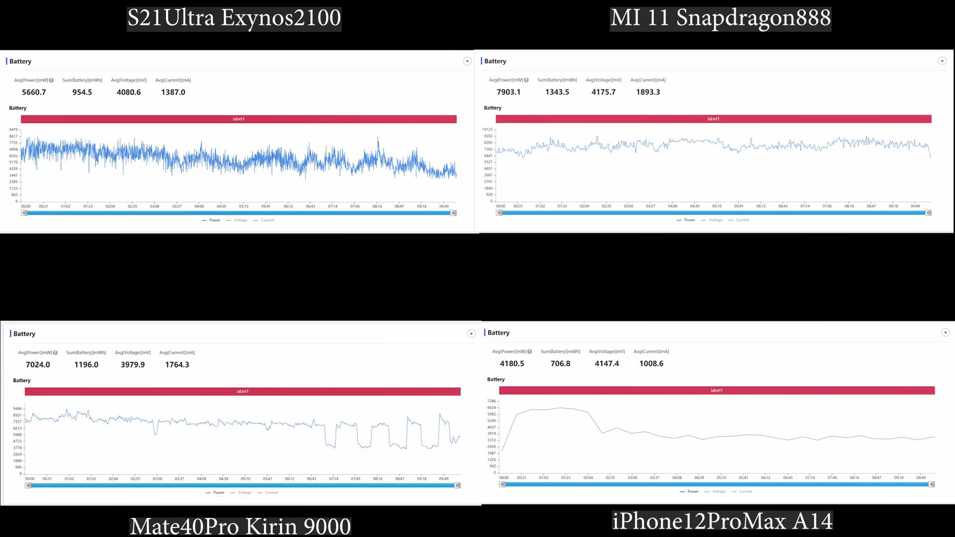 iphone12promax功耗,iphone12promax最高帧率