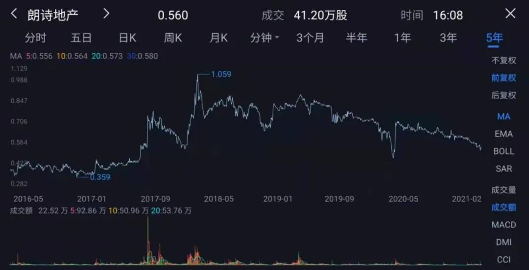 朗诗地产跌6.22%,朗诗地产股票