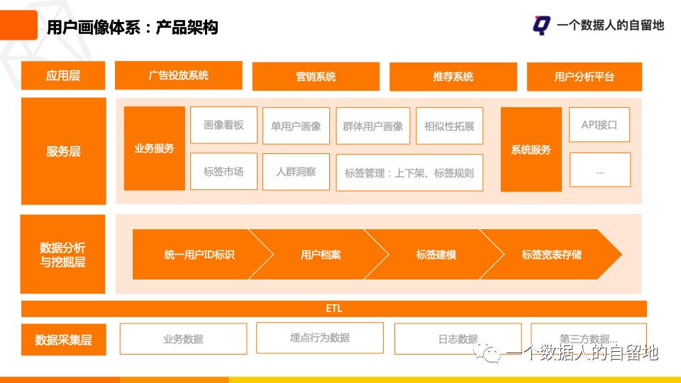 用户画像规划与流程,标签体系和用户画像