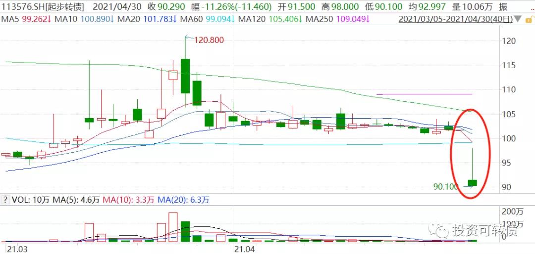 正股st转债可以买吗,强制赎回转债正股一般跌几天