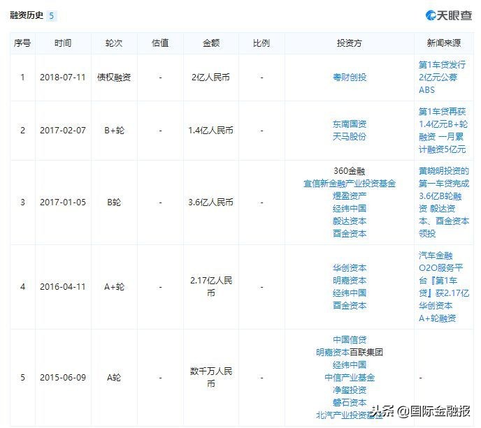 “*力暴**”裁员、拖欠代理商款项，第1车贷资金链还好吗？
