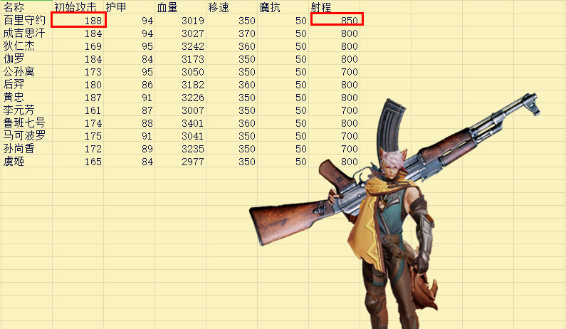 百里守约为什么要出逐日之弓,百里守约放眼瞬间躲避伤害