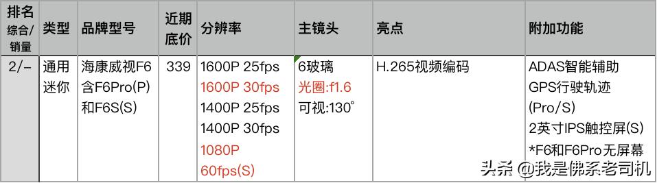 行车记录仪销量排行榜,行车记录仪销量排行