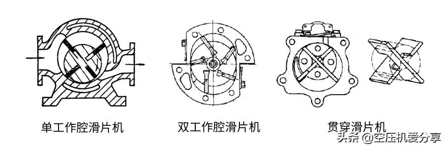 滑片空压机原理,空压机100公斤压力