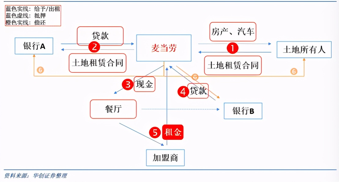麦当劳创业史,麦当劳快餐商业模式