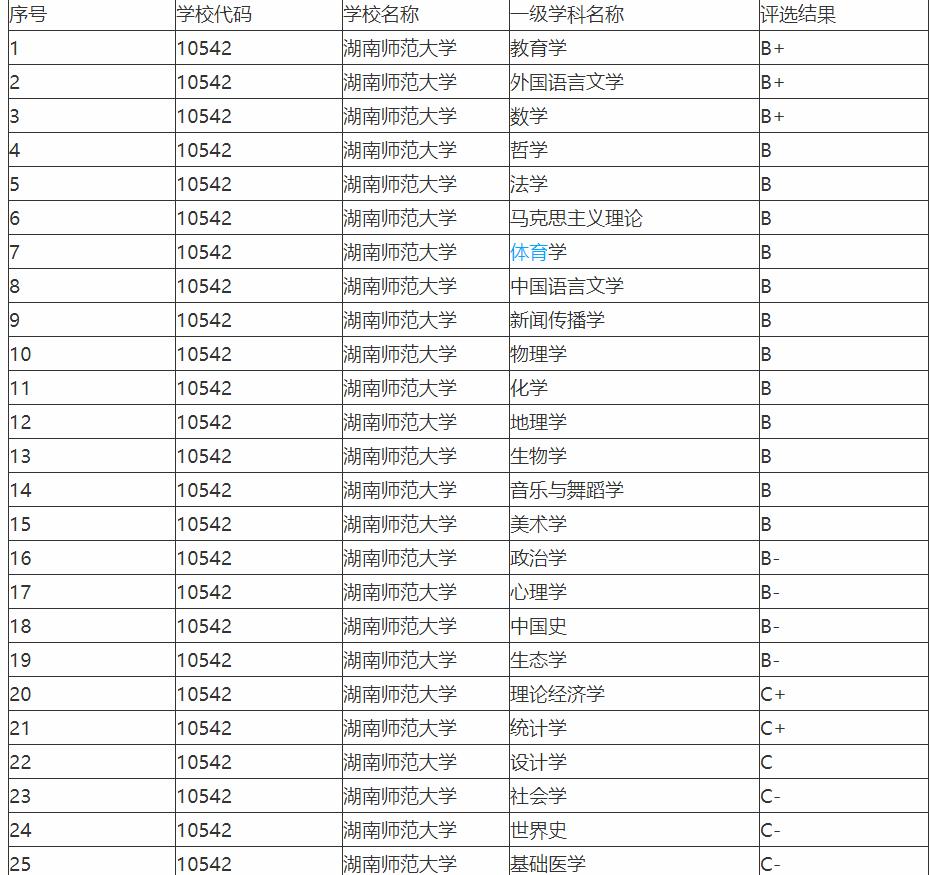2020湖南湘潭大学实力排名,湖南湘潭大学全国排名